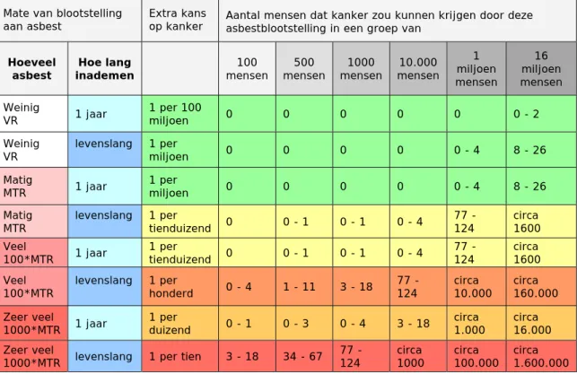 Tabel 6.1. Risicotabel – indicatie van het gezondheidsrisico van asbest (naar  GGD Rotterdam-Rijnmond, 2010; Hegger, 2012) 