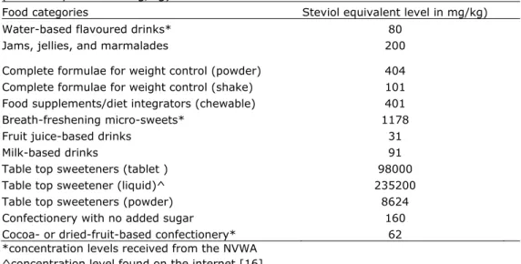 Table 3: Highest received concentration levels added to the food categories  (steviol equivalents mg/kg)