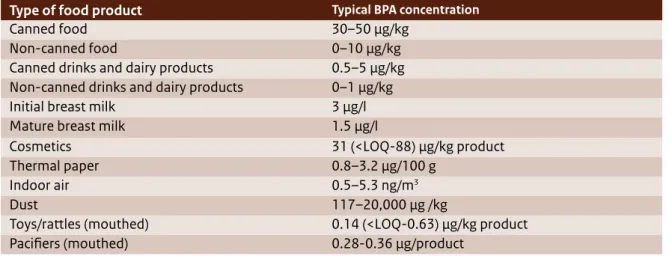 Table 2 presents an overview of the typical BPA  concentrations as assessed by EFSA. EFSA concluded  that the contribution of other sources (i.e