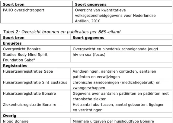Tabel 2: Overzicht bronnen en publicaties per BES-eiland. 