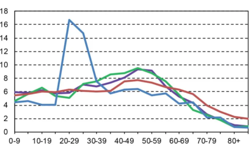 Figuur 2: Bevolking naar leeftijd (in percentage van het totaal) op 1 januari  2013 op de BES-eilanden en in Europees Nederland (Bron: CBS 