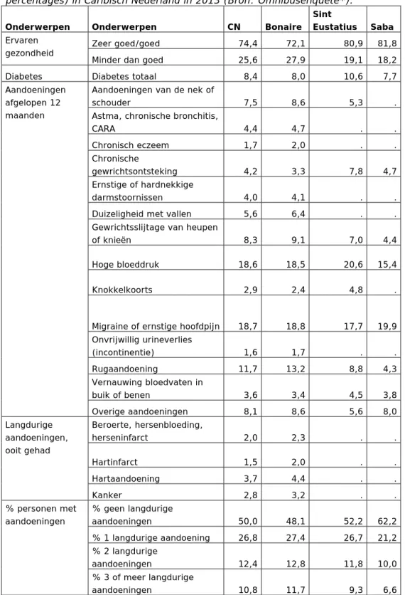 Tabel 2: Ervaren gezondheid en aantal mensen met een aandoening (in  percentages) in Caribisch Nederland in 2013 (Bron: Omnibusenquête*)