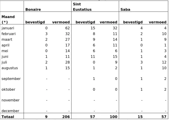 Tabel 3: Aantal personen met Dengue in 2013 (bevestigd en vermoed) op de  BES-eilanden (Bron: Public Health Service Curaçao, 2013a,b)