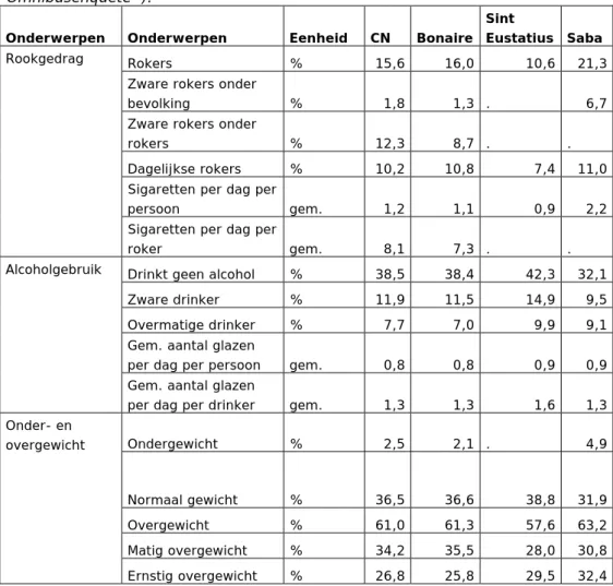 Tabel 4: Gegevens over leefstijl in Caribisch Nederland in 2013 (Bron: 
