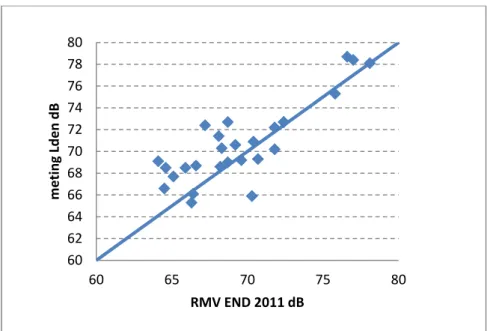 Figuur 3 geeft het algemene beeld en spreiding van meetresultaten 2013 versus  rekenwaarden conform [RMV 2012] op basis van de gegevens voor de END  richtlijn 2011 voor rijkswegen