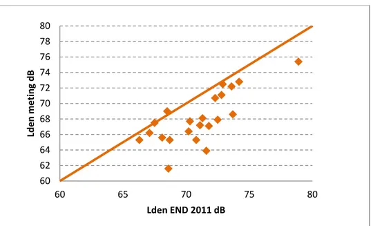 Figuur 4. Meetresultaten spoorwegen uit 2013 en rekenwaarden conform [RMV  2012] op basis van de gegevens voor de END richtlijn 2011 