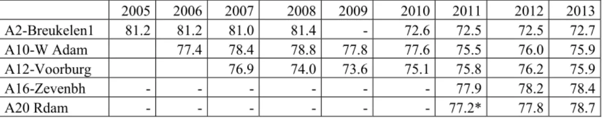 Tabel 3 Trendreeksen Lden in dB op de klasse-1 locaties die vóór 2012 zijn  ingericht  2005 2006 2007 2008 2009 2010 2011  2012 2013 A2-Breukelen1  81.2 81.2 81.0 81.4 - 72.6 72.5  72.5 72.7 A10-W Adam  77.4 78.4 78.8 77.8 77.6 75.5  76.0  75.9 A12-Voorbur