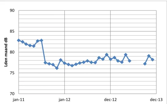 Figuur 5 Trendontwikkeling maandwaarden Lden dB gemeten op het meetpunt  ten zuiden van de A20 bij Rotterdam periode 2011-2013 