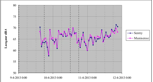 Figuur 9 Vergelijking Laeq-uurwaarden gemeten door de vaste klasse 1 meter  (Munisense) en de Sentry logger op de spoorlocatie bij Herveld, 9-11 april 2013 