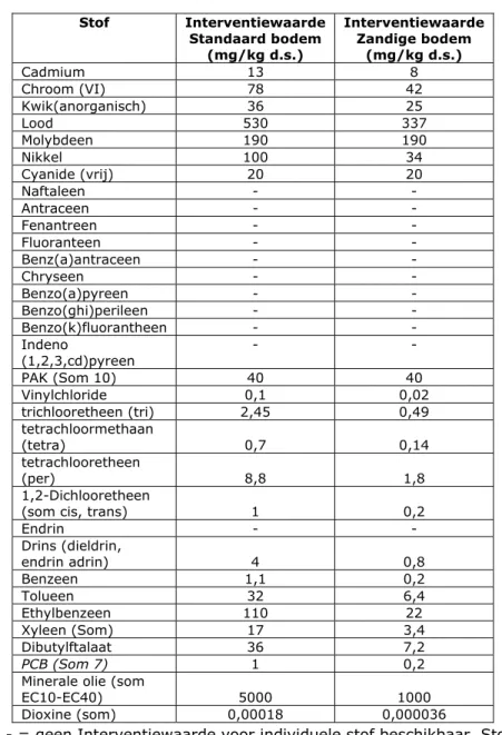 Tabel 2.7: Overzicht van de Interventiewaarden voor stoffen bij een standaard  bodem (10% OS en 25% lutum) en een gecorrigeerde Interventiewaarde bij een  zandige bodem (2% OS en 2% lutum)