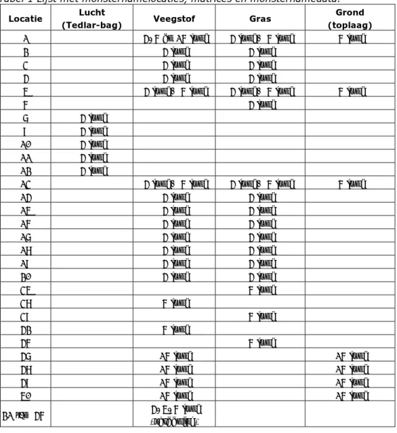 Tabel 1 Lijst met monsternamelocaties, matrices en monsternamedata. 