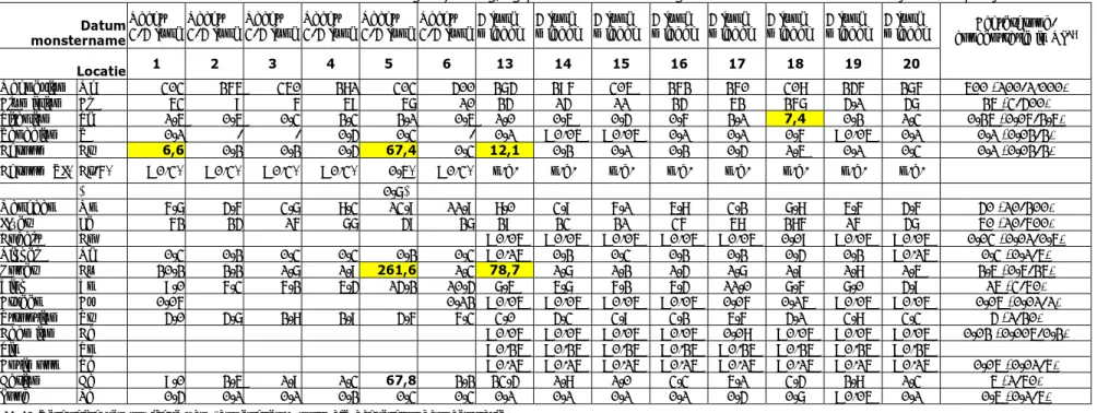 Tabel 7 Concentraties metalen en andere elementen in gras, in mg/kg product – Monsters genomen in de nacht van 3-4 juni en op 4 juni