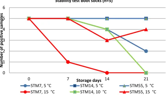 Figure 1. Stability test on boot sock samples artificially contaminated with  Salmonella Typhimurium (STM) 