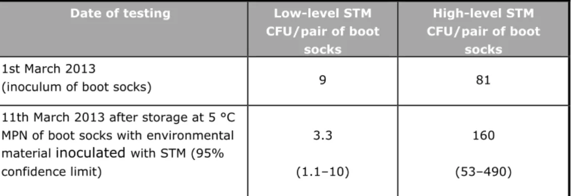 Table 3. Number of Salmonella Typhimurium (STM)  Date of testing  Low-level STM 