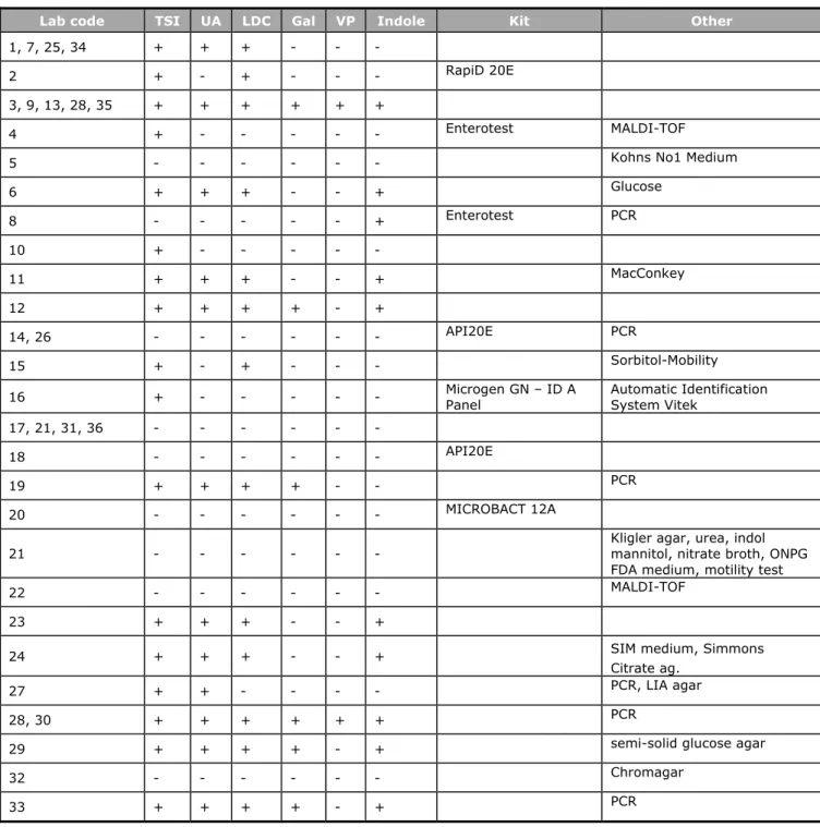 Table 7. Biochemical and other confirmation tests for Salmonella 