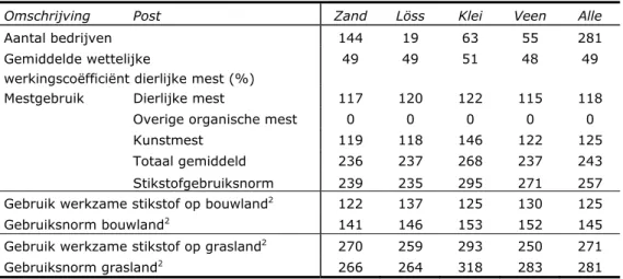 Tabel 3.3 Gemiddeld stikstofgebruik uit meststoffen (in kg werkzame N/ha) 1  op  bedrijven in het derogatiemeetnet in 2012