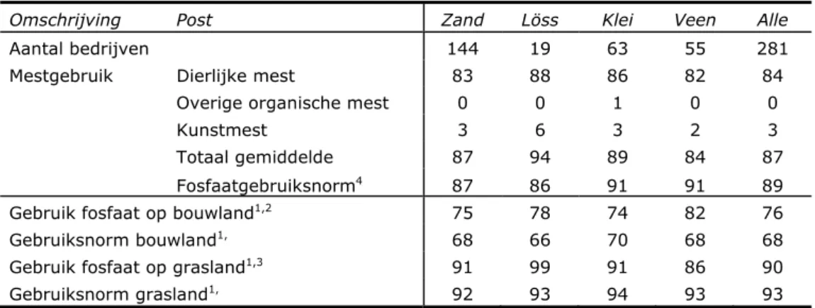 Tabel 3.4 Gemiddeld fosfaatgebruik uit meststoffen (in kg P 2 O 5 /ha) in 2012 op  bedrijven in het derogatiemeetnet