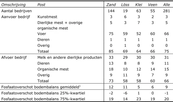 Tabel 3.7 Fosfaatoverschot op de bodembalans (in kg P 2 O 5 /ha) in 2012 op  bedrijven in het derogatiemeetnet