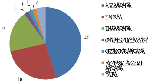 Figure 3-3 Reported product categories that probably caused undesirable  reaction in % (n=231)