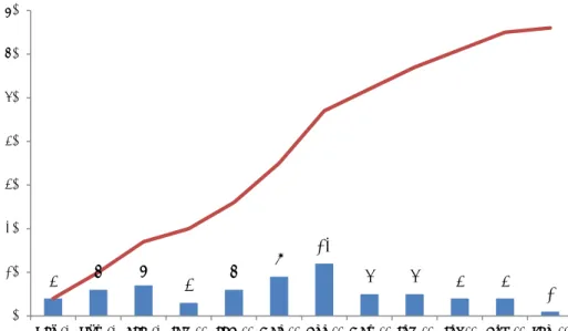 Figure 4-1 Number of usable reports per month and cumulative numbers  between 1 October 2012 and 1 October 2013