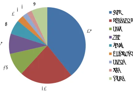 Figure II-3 Reported location of cosmetic product use in % (n=280). The  category other includes among others teeth, arms and oral cavity