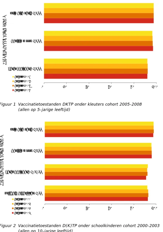 Figuur 1  Vaccinatietoestanden DKTP onder kleuters cohort 2005-2008  (allen op 5-jarige leeftijd) 