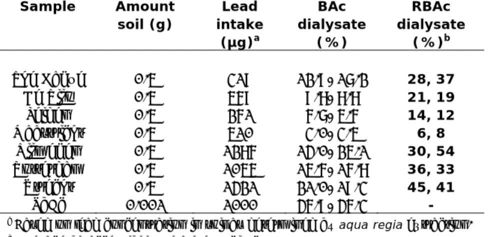 Table 9. Absolute and relative bioaccessibility of lead from soil determined by  the Tiny-TIM model