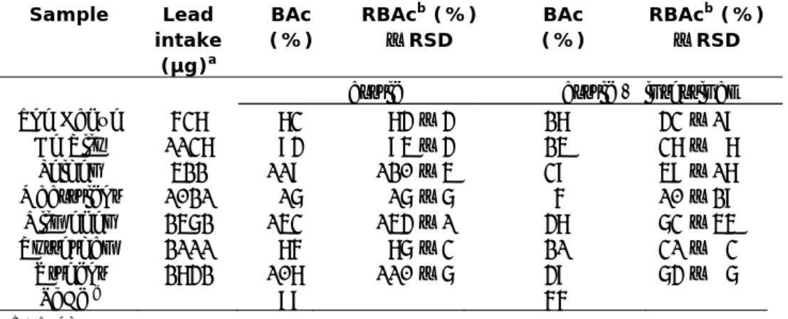 Table 11. Absolute (BAc) and relative (RBAc) bioaccessibility of lead from soil  determined by UBM (n=3)