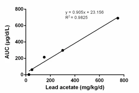 Figure 7  Dose-response curve for blood for orally dosed lead acetate in  pilot study (corrected for background)