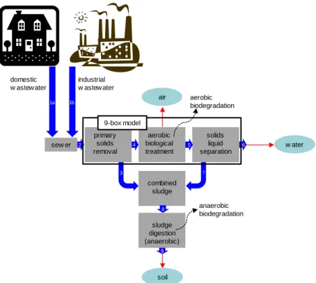 Figure 1 The emission scenario of SimpleTreat, a fate model of a chemical in  wastewater discharged into the sewer