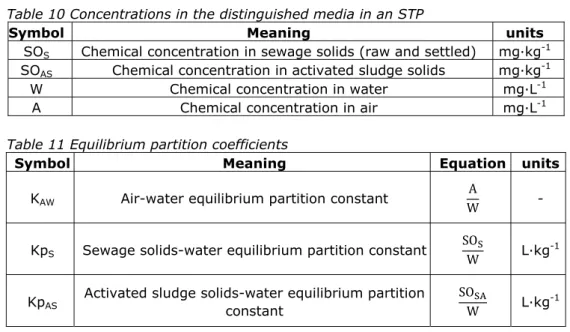 Table 10 Concentrations in the distinguished media in an STP 