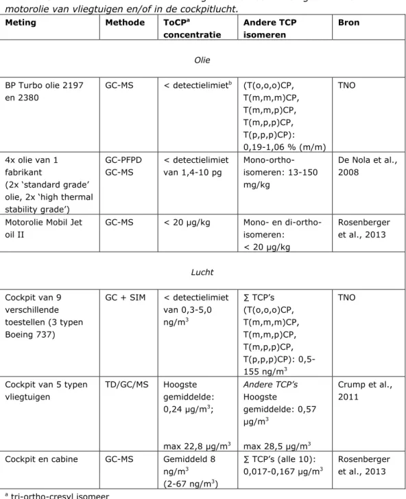 Tabel 5. Overzicht van recente blootstellingsstudies waarin TCP gemeten is in  motorolie van vliegtuigen en/of in de cockpitlucht