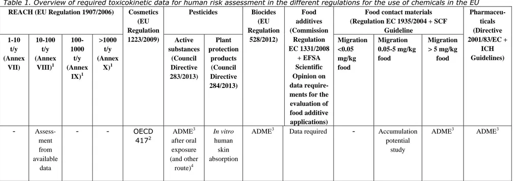 Table 1. Overview of required toxicokinetic data for human risk assessment in the different regulations for the use of chemicals in the EU  REACH (EU Regulation 1907/2006)  Cosmetics 