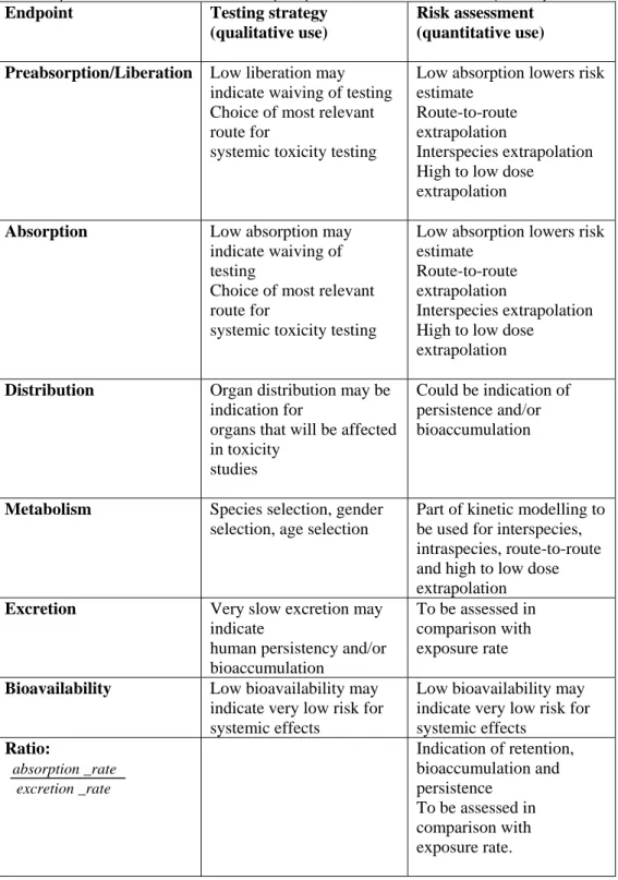 Table 2. Use of various kinetic (sub)endpoints in testing strategies (qualitative)  and in quantitative risk assessment (adapted from: Brandon et al., 2012) 