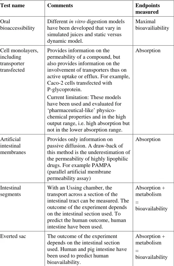 Table 3. In vitro models to investigate the oral absorption and bioavailability  (from: Brandon et al., 2012) 
