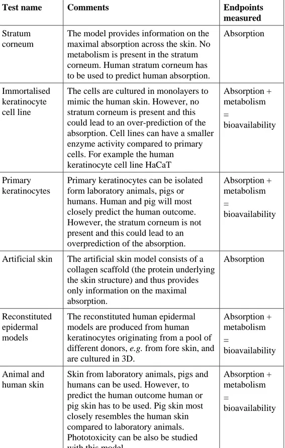 Table 4. In vitro models to investigate the dermal absorption and metabolism  (from: Brandon et al., 2012) 