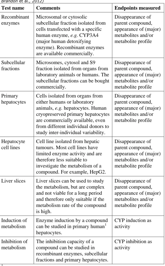 Table 5. In vitro models to investigate the metabolism of a compound (from: 