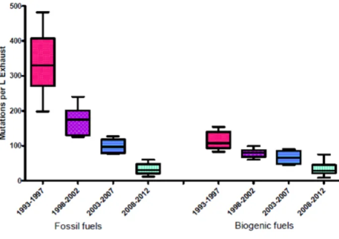 Figure 2 – Development of mutagenicity of engine exhaust using fossil or  biogenic fuels from 1993-2012 (Courtesy Bünger et al.) 