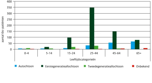 Figuur 3 Leeftijdsverdeling van tbc-patiënten naar etniciteit, 2012 0 50 100 150 200 250 300 350 400  0-4  5-14  15-24  25-44  45-64  65+  Leeftijdscategorieën aantal tbc-patiënten 