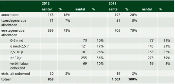 Tabel 2 Aantal en percentage tbc-patiënten in 2011 en 2012 in Nederland naar etniciteit en verblijfsduur  