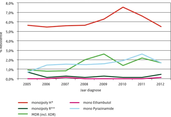 Figuur 9 Percentage resistentie van kweekpositieve tuberculose NTR 1 , 2005-2012