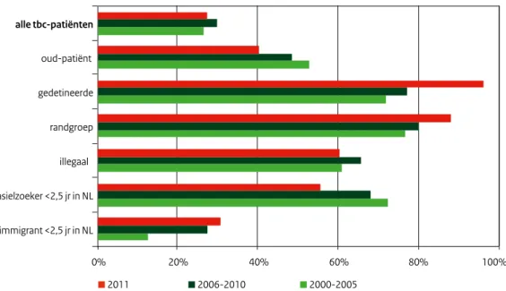 Figuur 13 Percentage DOT naar indicatie/risicogroep, 2000-2010 en 2011