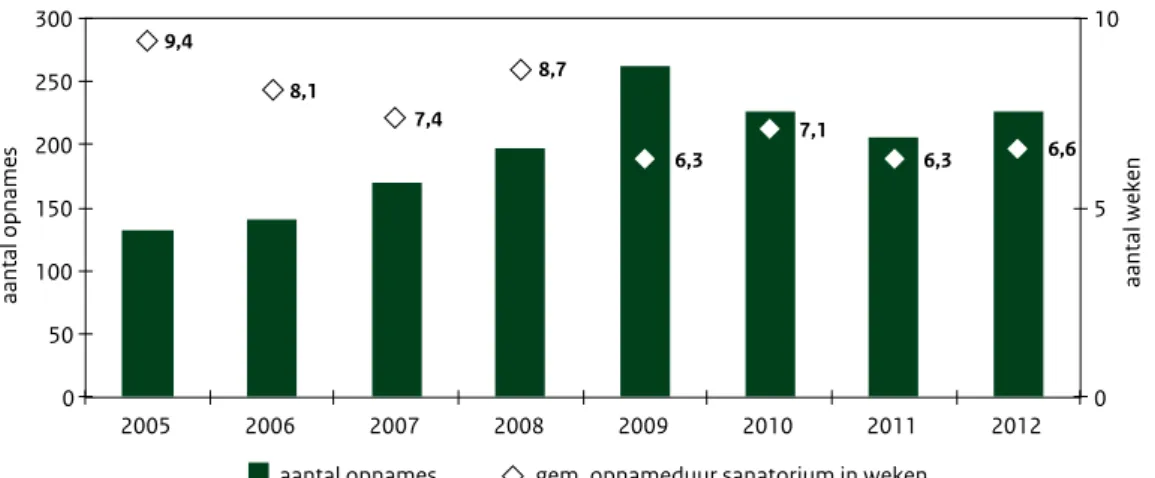 Figuur 14 Aantal opnames van tbc-patiënten en gemiddelde ligduur in tbc-sanatoria, 2005-2012.