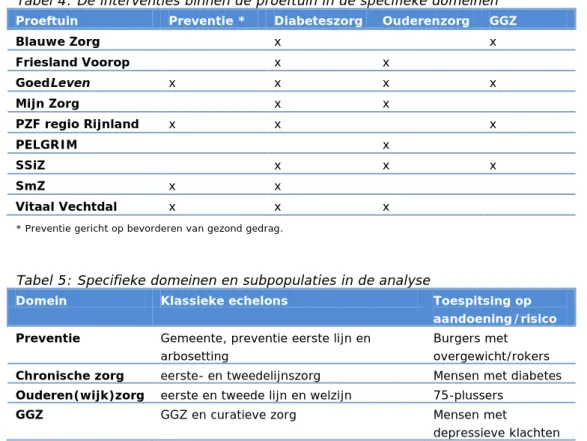 Tabel 4: De interventies binnen de proeftuin in de specifieke domeinen  Proeftuin  Preventie *  Diabeteszorg  Ouderenzorg  GGZ 