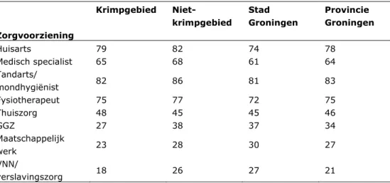 Tabel 6.5  Percentage mensen dat tevreden is met bereikbaarheid van  zorgvoorzieningen (Data: Gezondheidsenquête, 2012)
