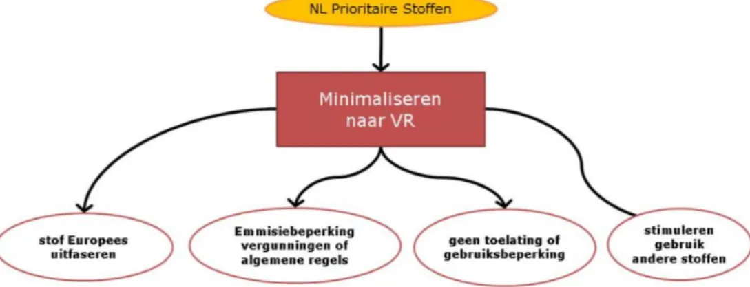 Figuur 1 Beheersing risico’s prioritaire stoffen door middel van diverse  beleidsinstrumenten (bron: IenM, 2011a)