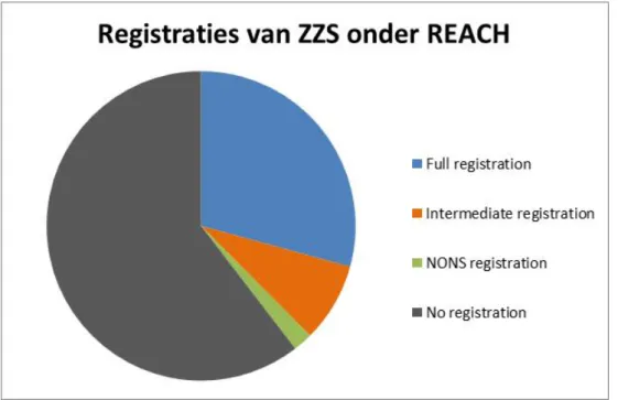 Figuur 2 Overzicht van de REACH registraties voor ZZS. 