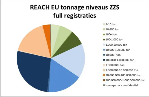 Figuur 3 Overzicht van de tonnage niveaus als percentage van het aantal ZZS  met een “full registration”