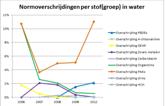 Figuur 5 Overzicht van het aantal overschrijdingen van de waterkwaliteitsnorm  per ZZS als percentage van het totale aantal metingen voor 34 ZZS in 