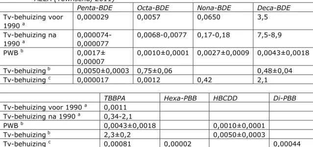 Tabel 4:  Overzicht van de hoogste gemeten BFR-concentraties (% m/m) in  AEEA (Townsend, 2011) 